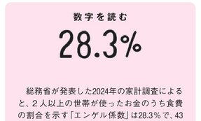 エンゲル係数が43年ぶり高水準　先進国の中で際立つ日本　自国生産を取り戻さなければ“暮らし”はさらに苦しくなる　田内学