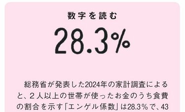 エンゲル係数が43年ぶり高水準　先進国の中で際立つ日本　自国生産を取り戻さなければ“暮らし”はさらに苦しくなる　田内学