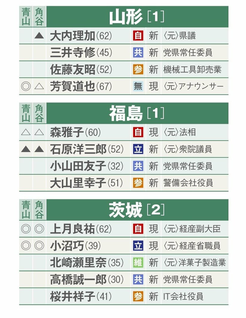 選挙区別当落予測