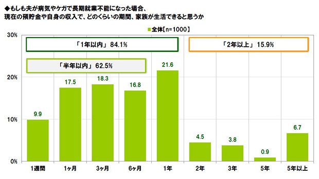 もしも夫が病気やケガで長期就業不能になった場合、現在の預貯金や自身の収入で、どのくらいの期間、家族が生活できると思うか（ライフネット生命調べ）