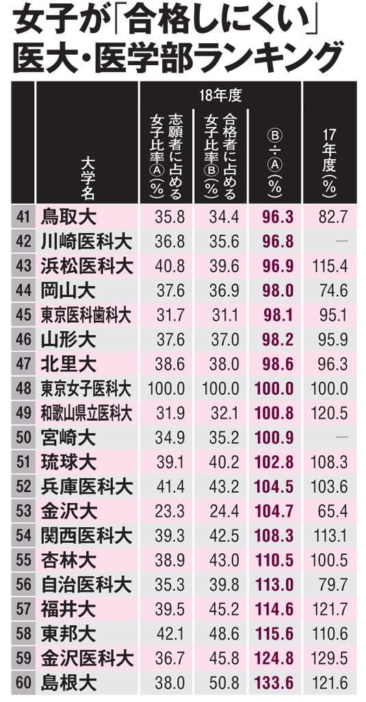 女子が「合格しにくい」医大・医学部ランキング　※各大学医学部の公表値。表にない大学と－は非公表（ＡＥＲＡ　２０１８年８月２７日号より）