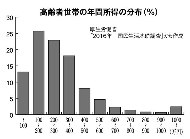 高齢者世帯の年間所得の分布（％）