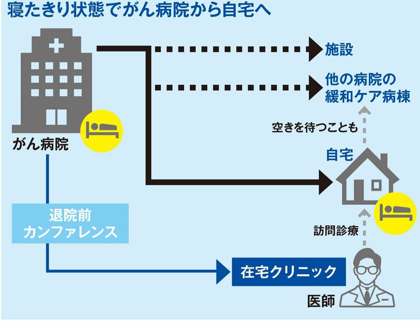 寝たきり状態でがん病院から在宅への3つの選択肢