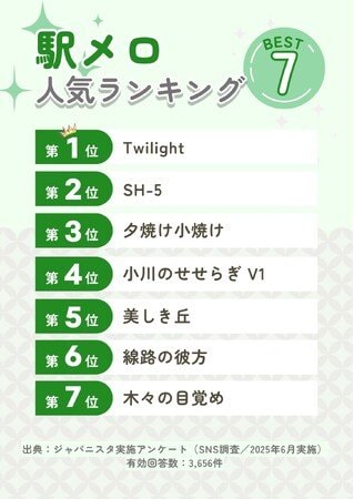 写真・図版(1枚目)| SNS調査で判明!今もっとも愛される駅メロランキングTOP7を発表