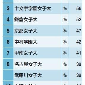 つるの剛士が合格した東京未来大は保育士採用8位! 幼稚園教員・保育士に強い大学は?<ランキング>