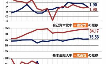 健全性は早稲田、成長性は慶應 初の本格的財務分析で見えた「真の実力」