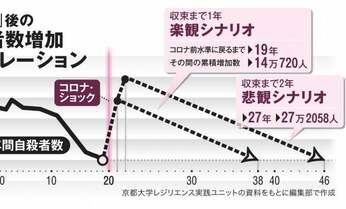 ソーシャルディスタンスが招く「鬱」と「死」に警鐘 ポストコロナ自殺者27万人の試算