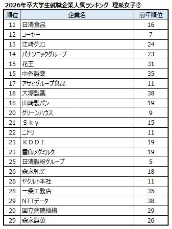 出典：マイナビ・日経 2026年卒大学生就職企業人気ランキング