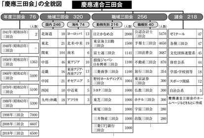 「慶應三田会」の全貌図 (週刊朝日 2018年12月28日号より)