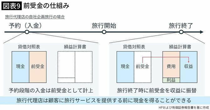 【図表9】(筆者作成)