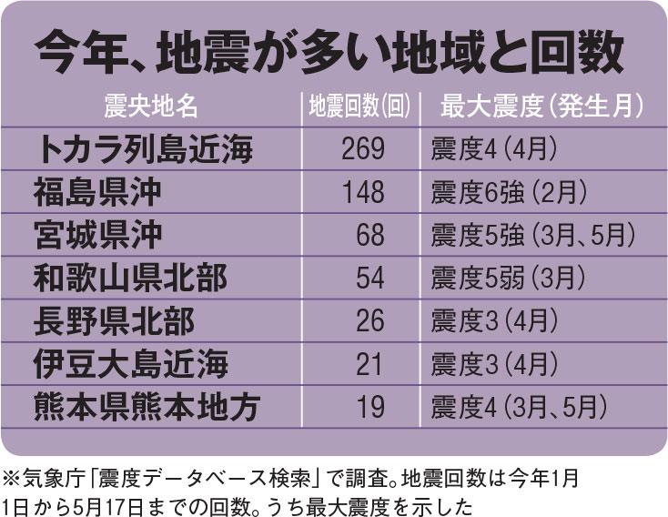 気象庁「震度データベース検索」で調査（ＡＥＲＡ６月７日号から）