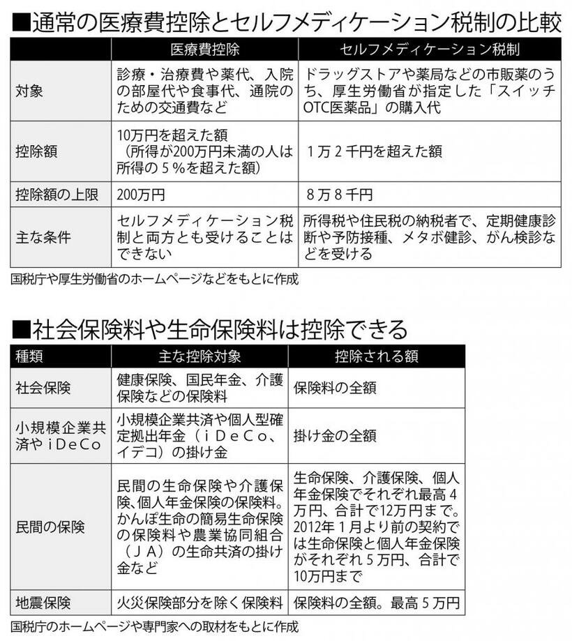 通常の医療費控除とセルフメディケーション税制の比較／社会保険料や生命保険料は控除できる　（週刊朝日２０２０年２月２１日号より）