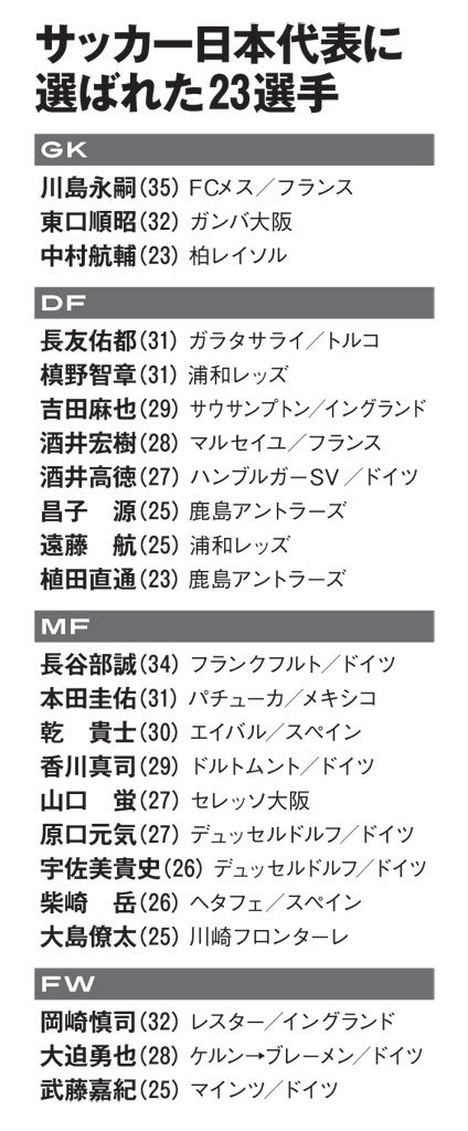 サッカー日本代表に選ばれた２３選手（ＡＥＲＡ　２０１８年６月１１日号より）