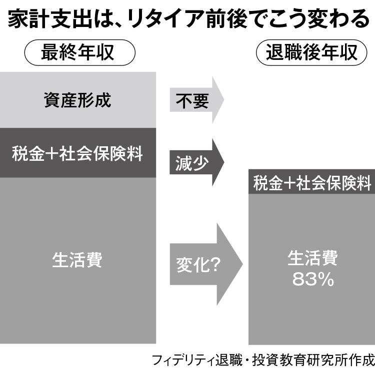 家計支出は、リタイア前後でこう変わる（フィデリティ退職・投資教育研究所作成／週刊朝日２０１８年１０月２６日号から）