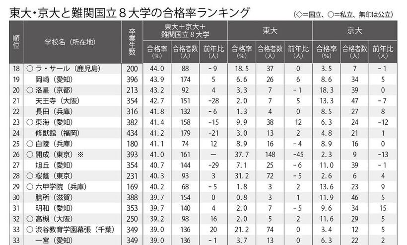 ※開成（東京）は一部未回答のため、難関国立8大学は一橋大のみを集計している。【表の見方】　東大と京大の合格者総数に難関国立8大学合格者数の合計を加えた合格率の高い50校を表にした。難関国立8大学は、北海道大、東北大、名古屋大、大阪大、九州大、一橋大、東京工業大、神戸大。合格者数は、合格実績のある学校への本誌とサンデー毎日、大学通信の合同調査（3月31日現在判明分）。総合型・学校推薦型選抜などの合格者を含んでいる。　合格率（％）は、合格者数を卒業生数で割った数字。通信制・定時制を併設している学校は、それらを除く全日制の卒業生で算出した。同率で順位が異なるのは小数点第2位以下の差による。協力・大学通信（週刊朝日　２０２３年４月２１日号より）