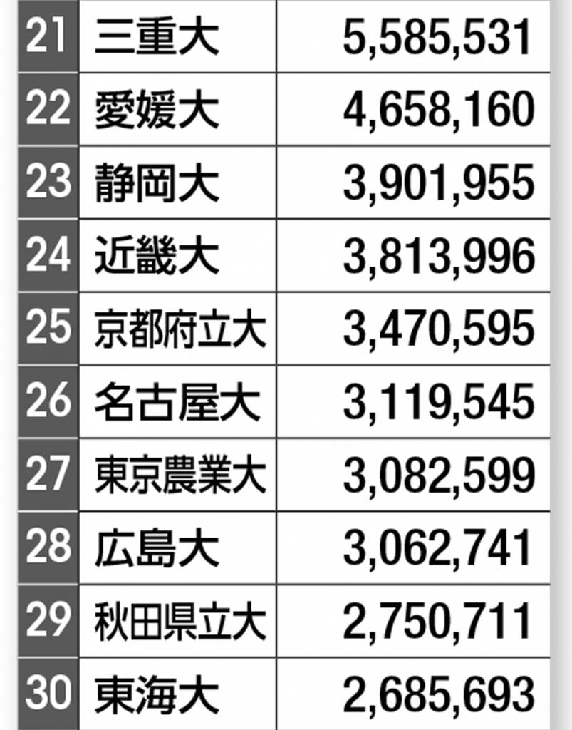 校地面積ランキング21～30位（右の数字の単位は平方メートル）