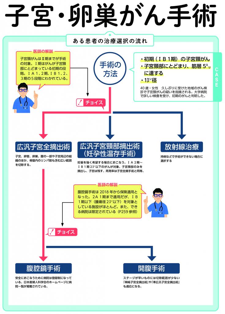 週刊朝日ムック『手術数でわかるいい病院2022』より