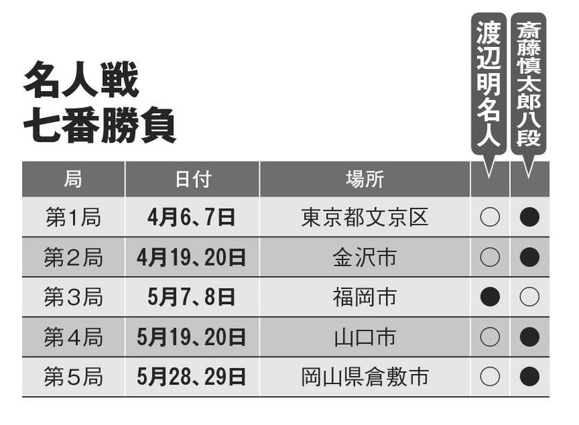 名人戦七番勝負（AERA2022年6月13日号より）