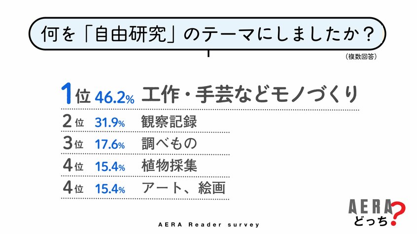 写真・図版（2枚目）| 「悩んだ」「苦しめられた」夏休みの自由研究　「自力でやった」は6割　“難敵”に家族で取り組んだ思い出も【AERAアンケート結果発表】