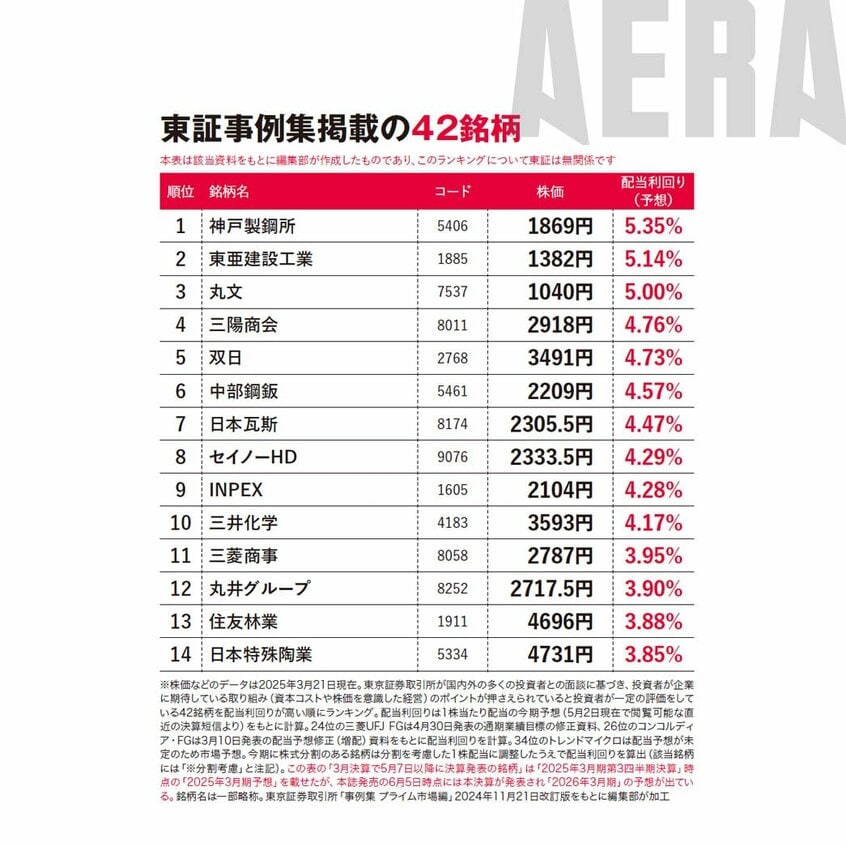 写真・図版(3枚目)| 東証「事例集」に名指しで載った42銘柄・配当利回りランキング/新NISA応援