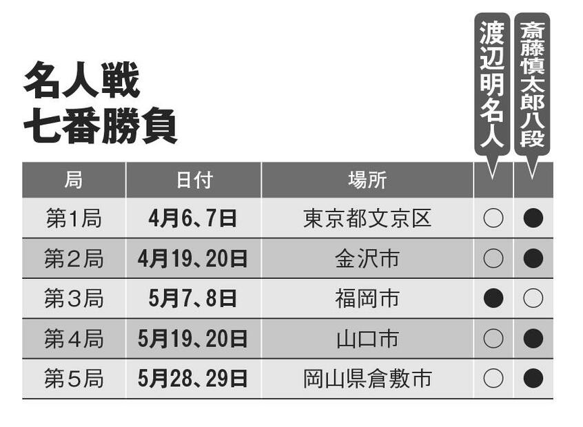 名人戦七番勝負(AERA2022年6月13日号より)