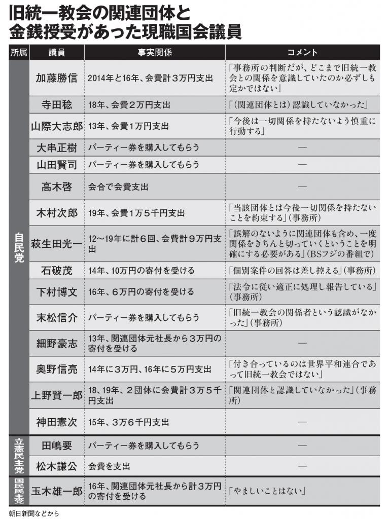 ※AERA2022年9月12日号より＞＞自民党議員のリストの続きはこちら