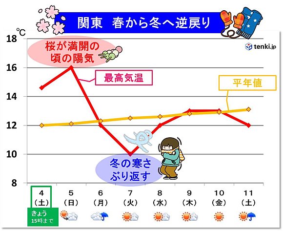 都心のポイント予報