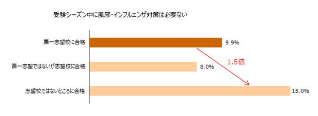 風邪・インフルエンザ対策を行わなかった受験生では、志望校ではない学校に合格した人の方が多かった（株式会社明治提供）