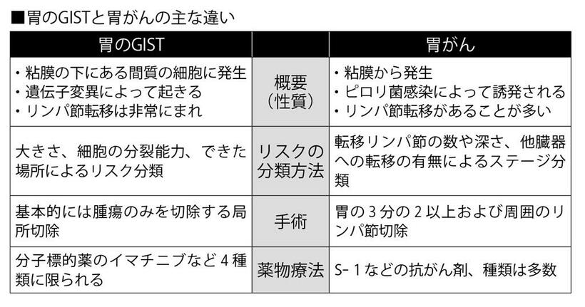 胃のGISTと胃がんの主な違い