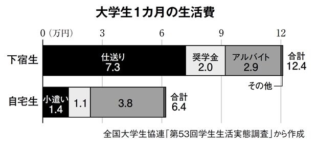 大学生１カ月の生活費（週刊朝日　２０１８年４月２０日号より）