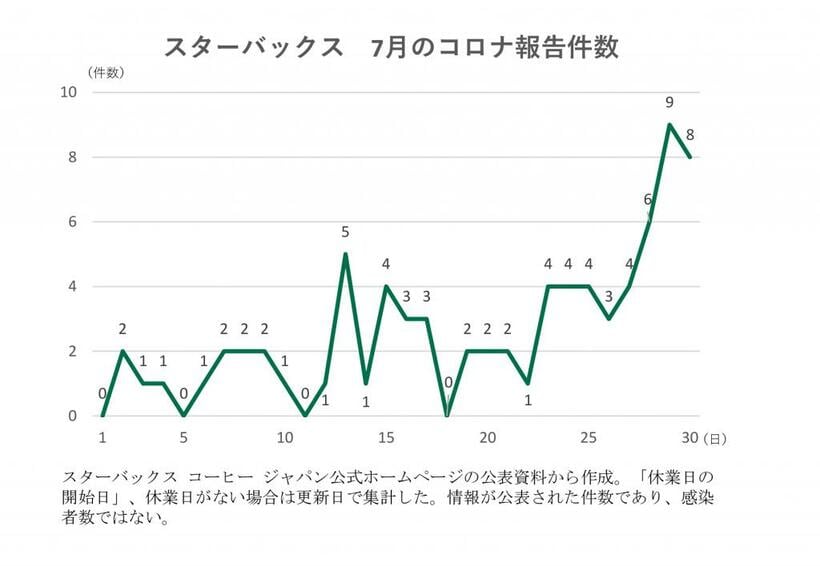 コロナ報告件数（スターバックス）