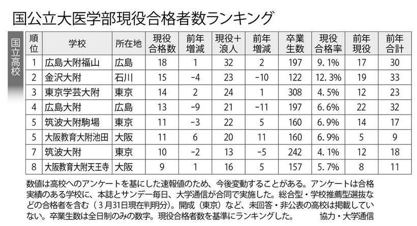 週刊朝日　２０２３年４月２８日号より