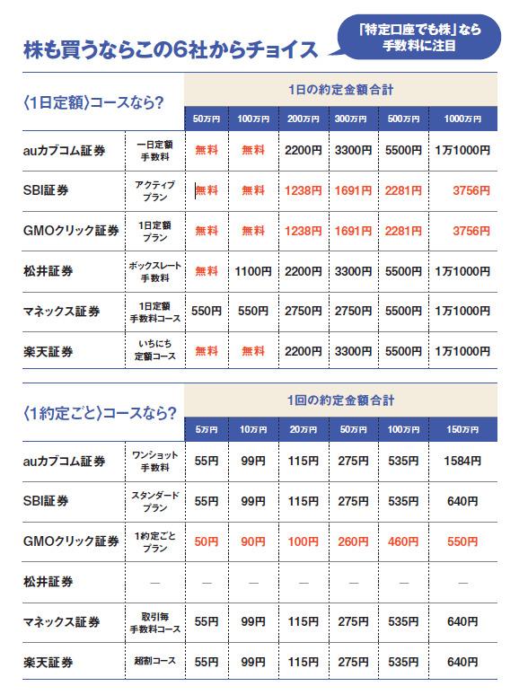 ※2022年4月15日現在。売買手数料は税込み。松井証券では1日定額コースのみの手数料体系で、25歳以下は1日の約定金額合計に関係なく手数料は無料