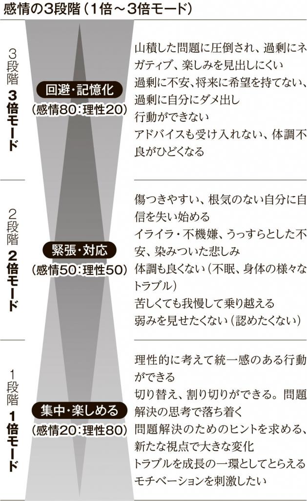 パワハラの被害者は、疲労により３倍モードになっているため、怒りの感情に支配され、冷静な判断ができなくなっていることが多い