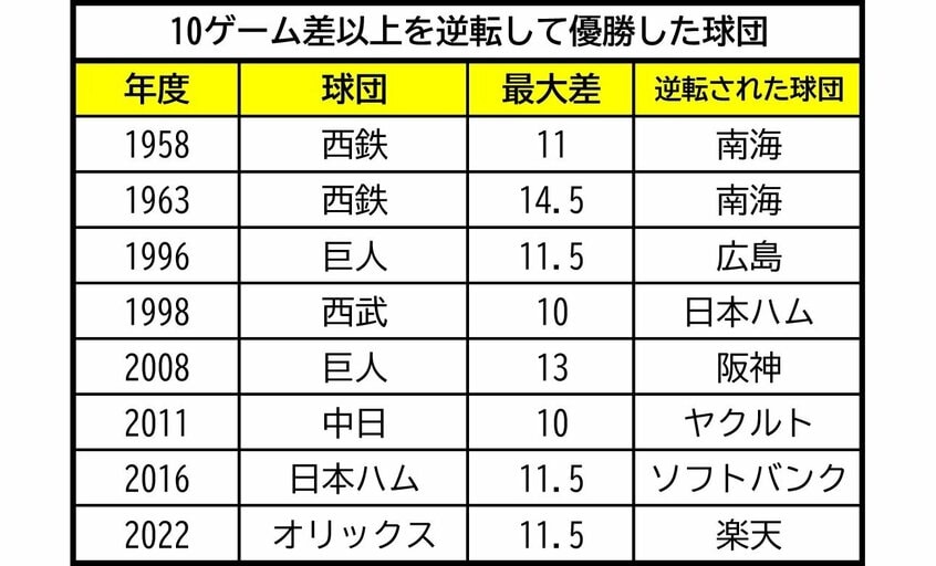 表・プロ野球で10ゲーム差以上を逆転して優勝した球団