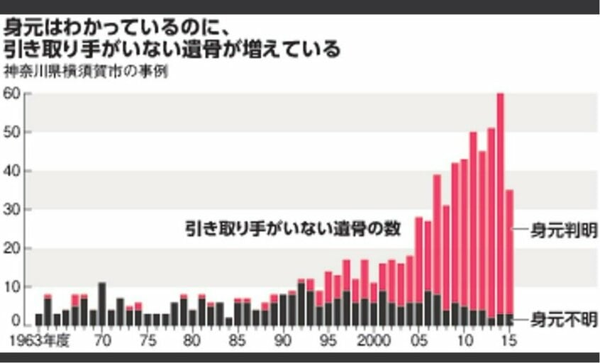 引き取り手のない遺骨が増えている