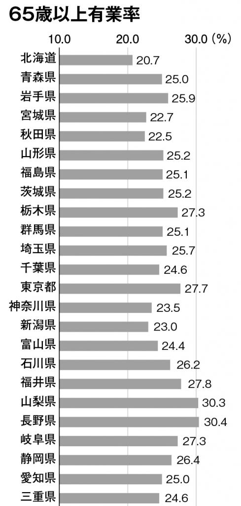 https://dot.asahi.com/print_image/index.html?photo=2018110200007_2 1/2(「平成29年就業構造基本調査」から作成/週刊朝日2018年11月9日号から)
