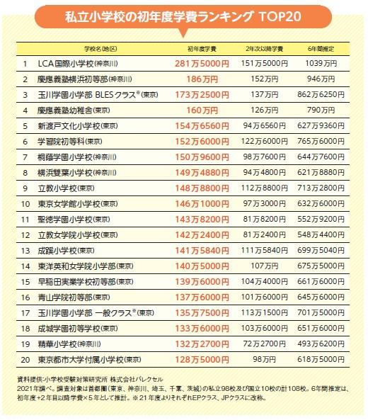 私立小学校の初年度学費ランキング(『AERA English特別号「英語に強くなる小学校選び2022」』から)。資料提供:小学校受験対策研究所 株式会社バレクセル。2021年調べ。調査対象は首都圏(東京、神奈川、埼玉、千葉、茨城)の私立98校及び国立10校の計108校。6年間推定は、初年度+2年目以降学費×5年として推計。※21年度よりそれぞれEPクラス、JPクラスに改称。