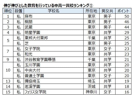 首都圏の学習塾にアンケートを実施し、303学習塾の塾長、教室長から回答を得た。項目別に学校を5校連記で記入してもらい、最初の一貫校を5ポイント、次を4ポイント…として集計した。2024年、大学通信調べ。