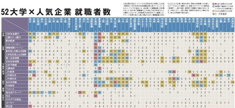 マイナビの文系・理系別人気ランキングをもとにアエラが企業を抽出。２０年春の就職者数を調査した。企業のなかで最も採用数が多かった大学を赤色、採用数で5番目までを青色、10人以上採用された大学を黄色で示した（協力／大学通信）