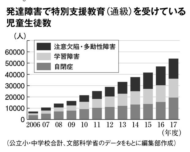 発達障害で特別支援教育（通級）を受けている児童生徒数　（週刊朝日　２０１９年３月１５日号より）