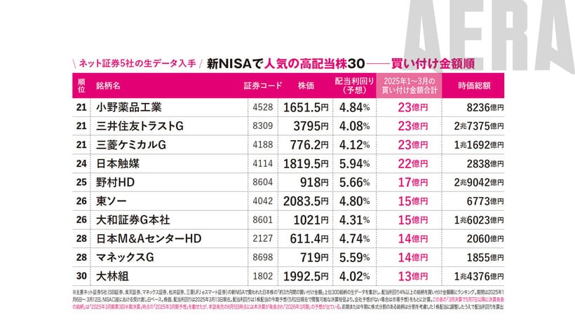 写真・図版（4枚目）| 配当利回り1位5.94％「新NISA2025人気の高配当株ベスト30」ネット証券5社データ集計