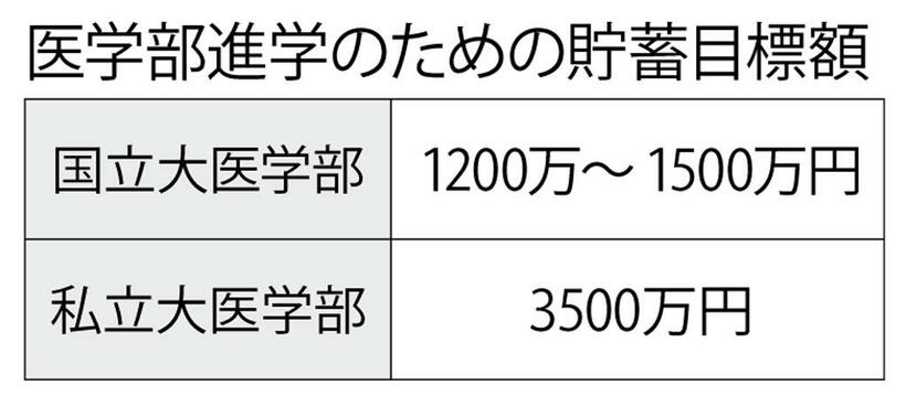 医学部進学のための貯蓄目標額　（週刊朝日２０２１年２月２６日号より）