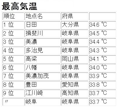 ２７日の最高気温（午後３時まで）
