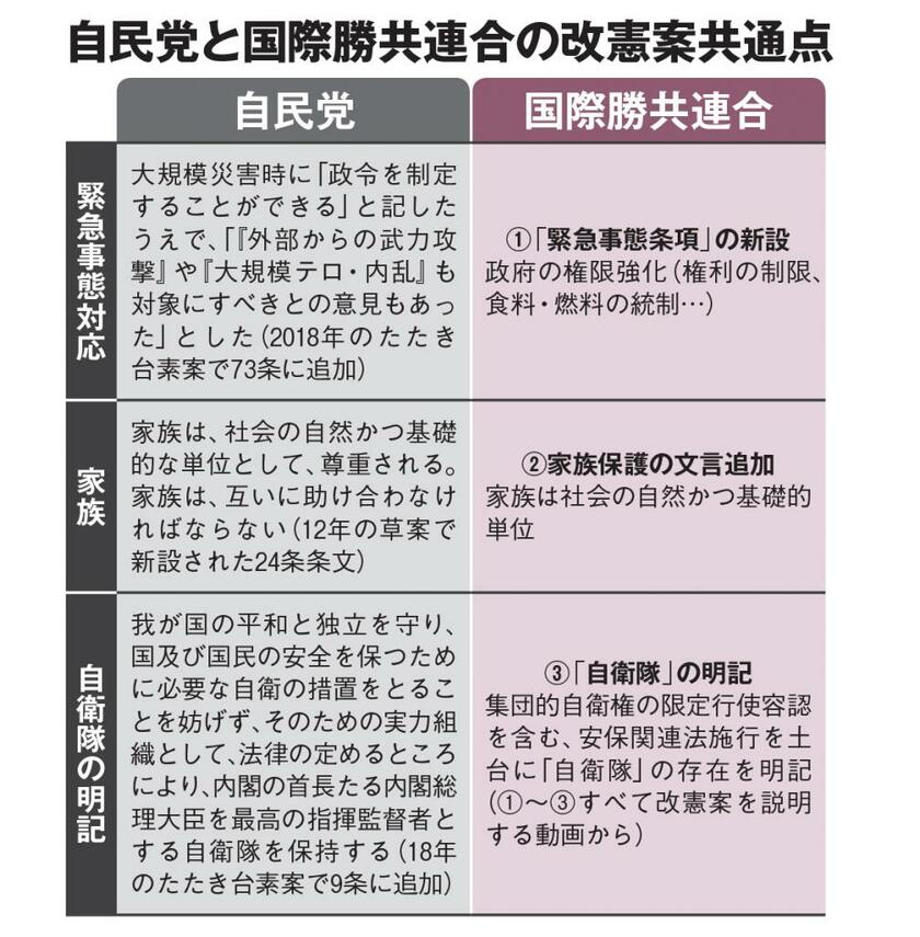 自民党と国際勝共連合の改憲案共通点（AERA2022年8月29日号）