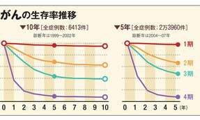 「生存率」を正しく読めば、がんと正しく向き合える