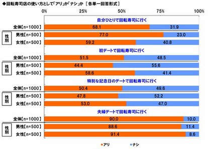 回転寿司の使い方として「アリ」か「ナシ」か(マルハニチロ株式会社調べ)