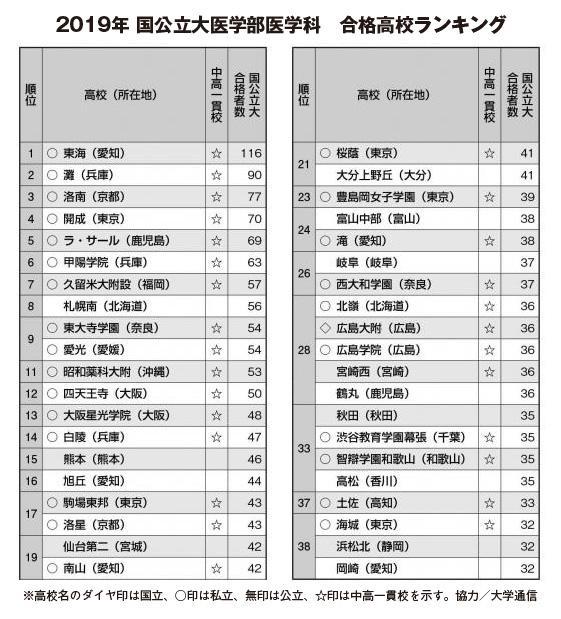 「２０１９年 国公立大医学部医学科　合格高校ランキング」※高校名のダイヤ印は国立、○印は私立、無印は公立、☆印は中高一貫校を示す。協力／大学通信