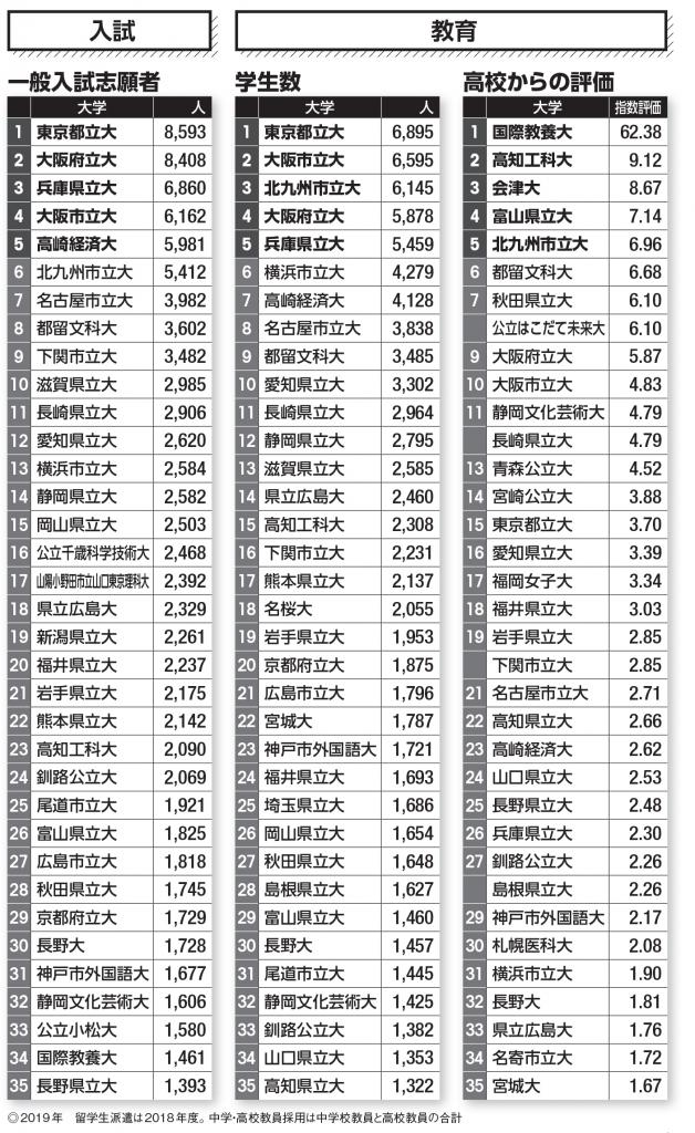 大学ランキング２０２１より