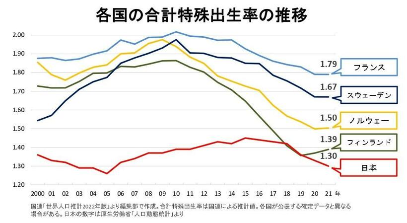 日本以上に家族関係支出をしている国でも、出生率は軒並み落ちている